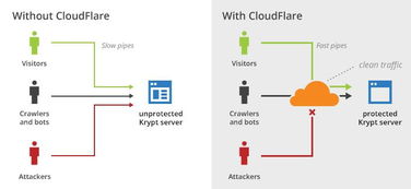 美國Krypt服務器CDN技術服務介紹