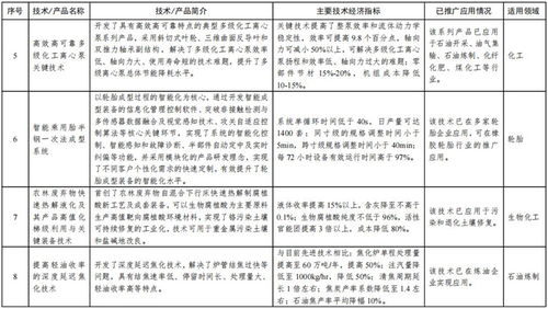 工信部發(fā)布首批石化化工行業(yè)鼓勵(lì)推廣技術(shù)與產(chǎn)品目錄，引領(lǐng)行業(yè)邁向綠色高效發(fā)展新階段